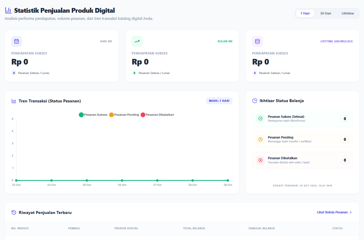 Statistik Penjualan Produk Digital nuuku.id